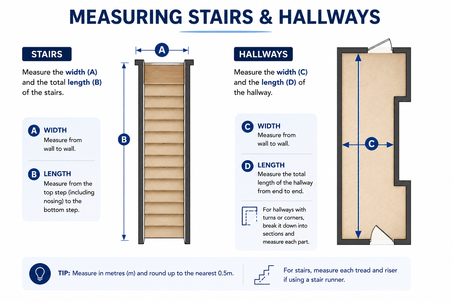 Measuring stairs & hallways
